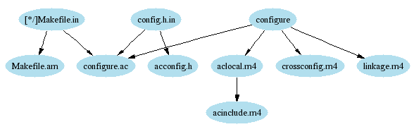 Dependency graph in PNG graphics format.  (Get a better browser!)